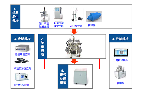 图2 小动物口鼻吸入暴露系统四大？ 