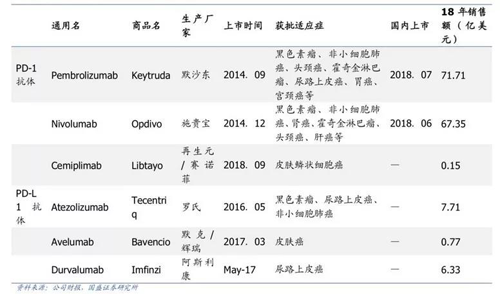 9570bff7-a5c4-42f4-8d31-c931185208c9 全球已上市的PD-1单抗及其市场表现