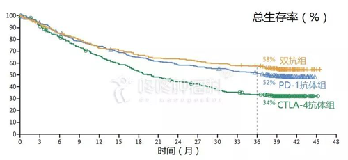 a1d78851-a45e-410b-a5e7-acc0456c3777 服用双抗的临床病人总生存率
