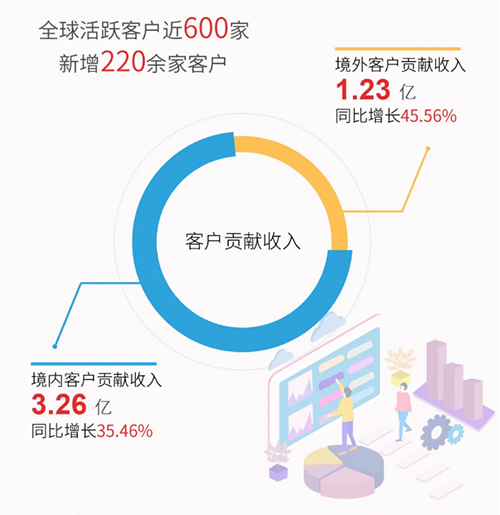 贝斯特全球最奢华的游戏平台业绩表现