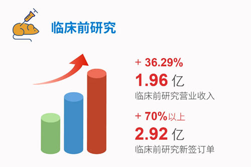 贝斯特全球最奢华的游戏平台 临床前研究