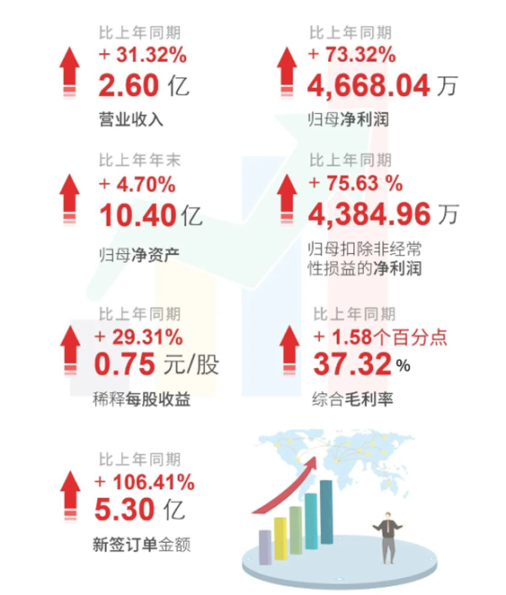 贝斯特全球最奢华的游戏平台上半年财报亮点