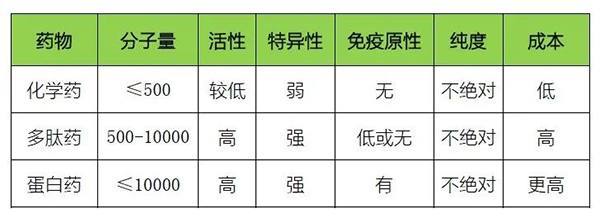 162729625660fe9200ee2211.06960542 多肽药物的优势
