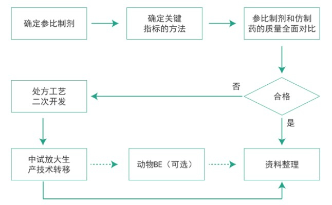 贝斯特全球最奢华的游戏平台仿制药质量一致性工作流程