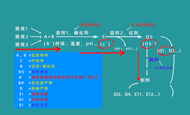 有机杂质控制限度有哪些？