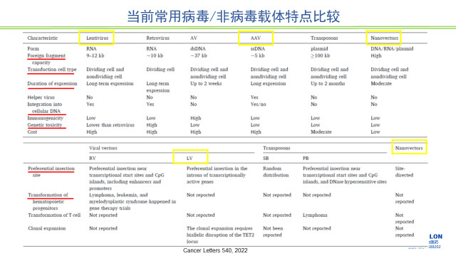 图2-当前常用病毒、非病毒载体特点比较.jpg 图2-当前常用病毒、非病毒载体特点比较.jpg
