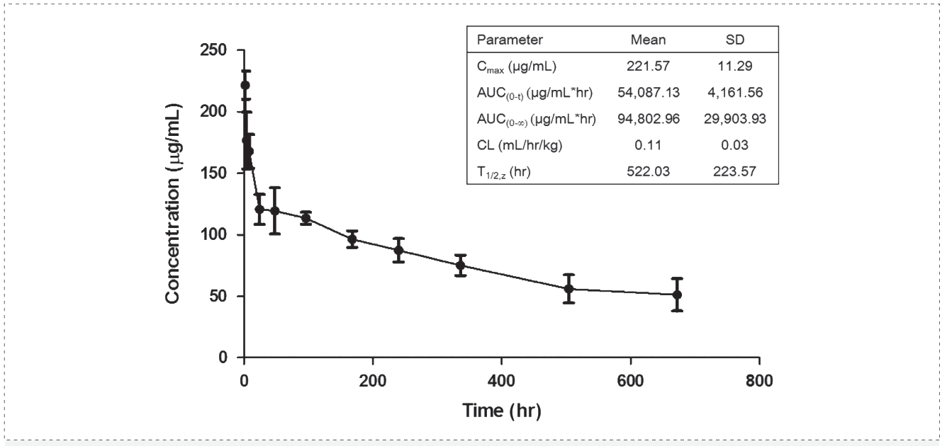 贝斯特全球最奢华的游戏平台案例: Pharmacokinetics of YYB-101 in cynomolgus monkeys.png 贝斯特全球最奢华的游戏平台案例: Pharmacokinetics of YYB-101 in cynomolgus monkeys.png