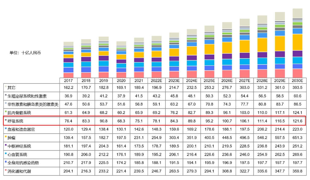 中国药物市场规模按治疗领域划分，2017-2030E.png