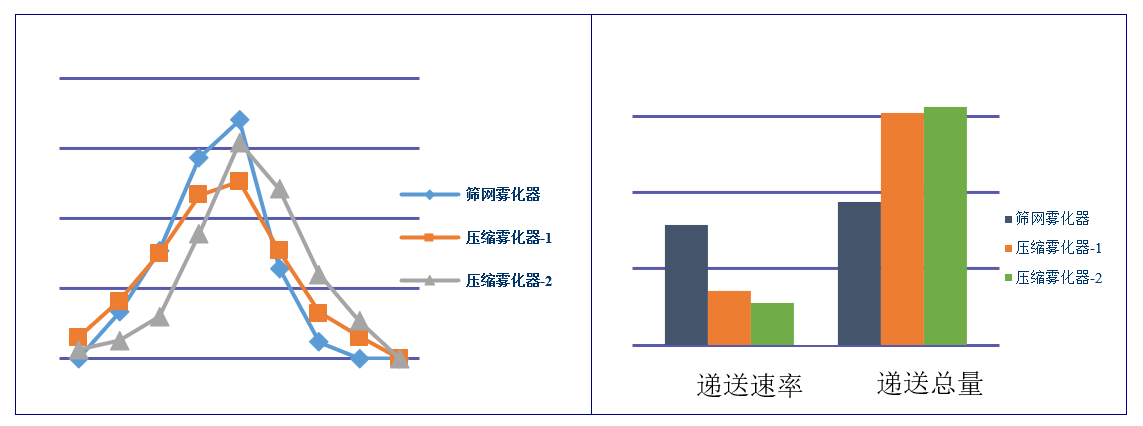 吸入制剂（新药，纳米抗体）-雾化器的筛选