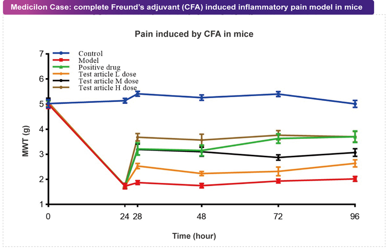 贝斯特全球最奢华的游戏平台案例：CFA致痛模型.jpg