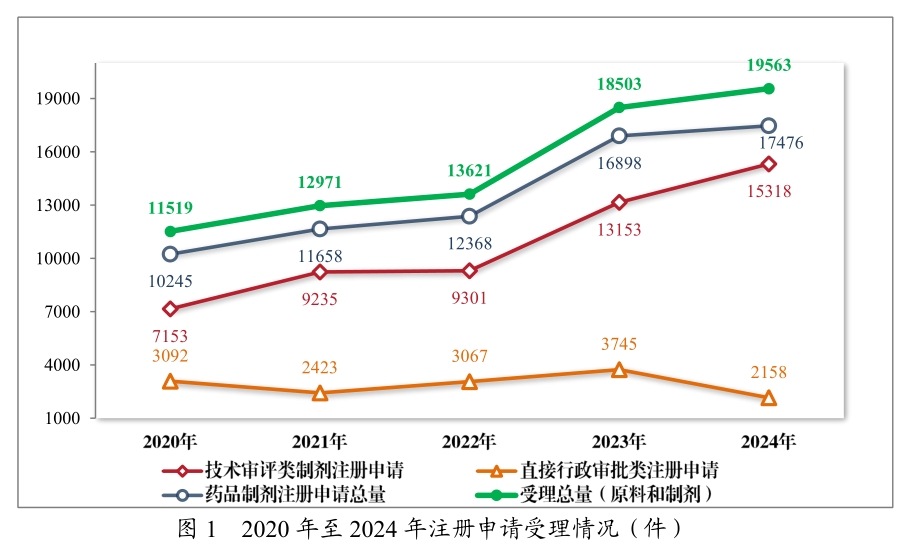 从《2024年度药品审评报告》，看中国创新药发展趋势与机遇