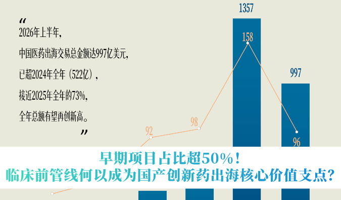 早期项目占比超50%！临床前管线何以成为国产创新药出海核心价值支点？