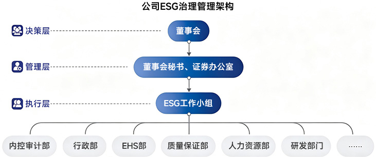 治理架构与责任